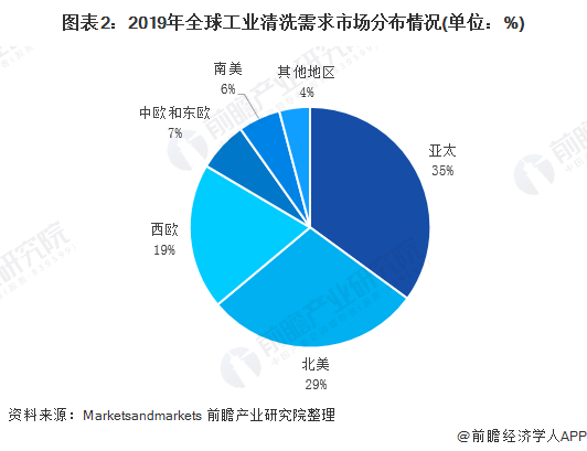 2020年全球工业清洗行业市场规模与发展前景分析 金属辣椒视频网站地址增长最快